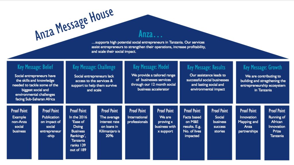 Message House