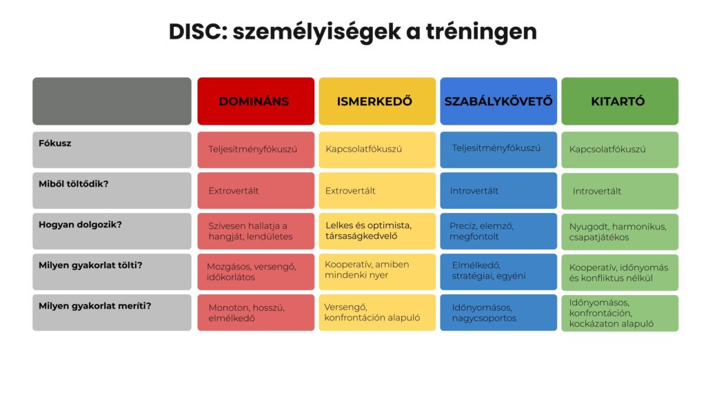 DISC személyiségtípusok